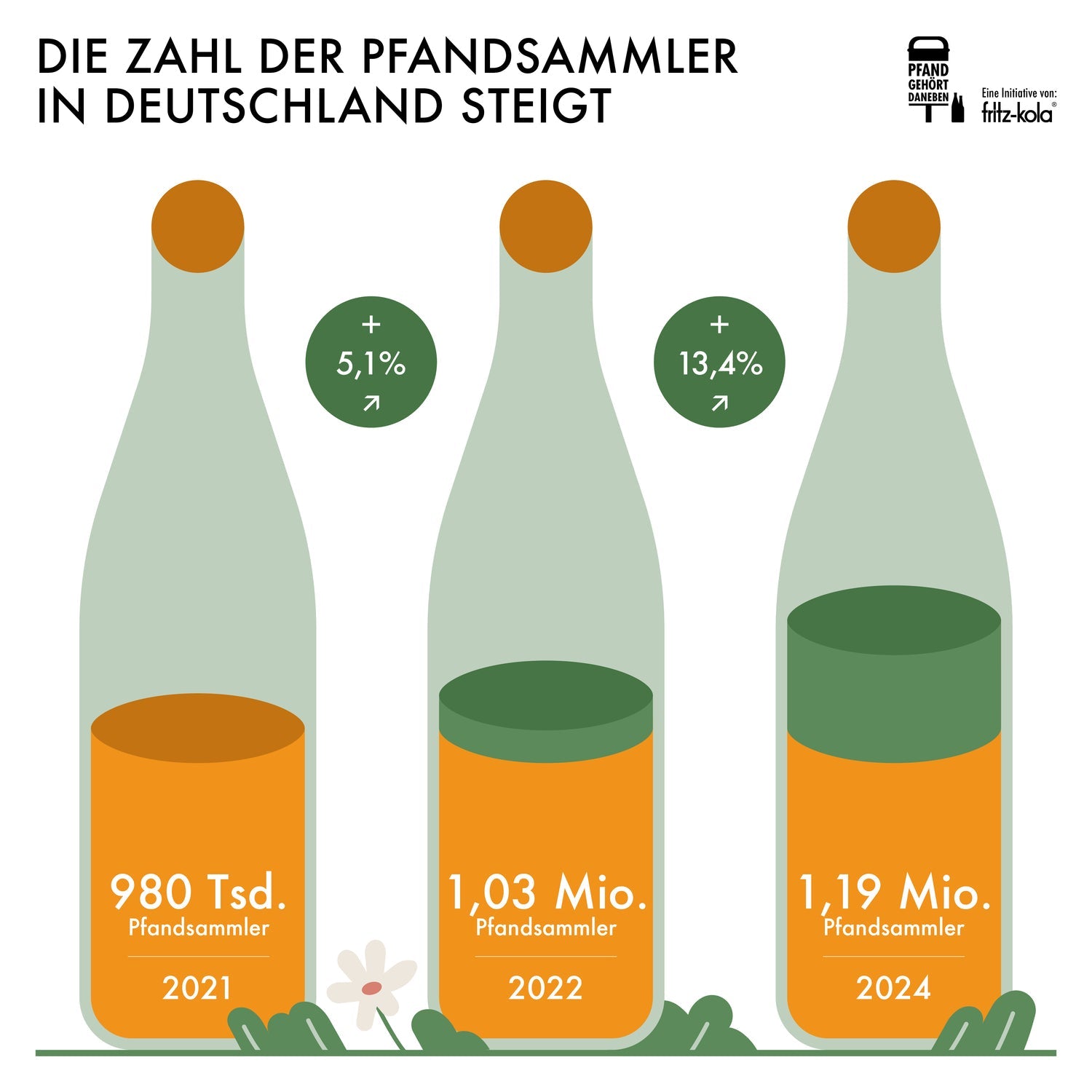 grafik mit drei stilisierten flaschen zeigt ansteigende zahlen von pfandsammlern in den jahren 2021, 2022 und 2024, überschrift „die zahl der pfandsammler in deutschland steigt“, logos oben rechts