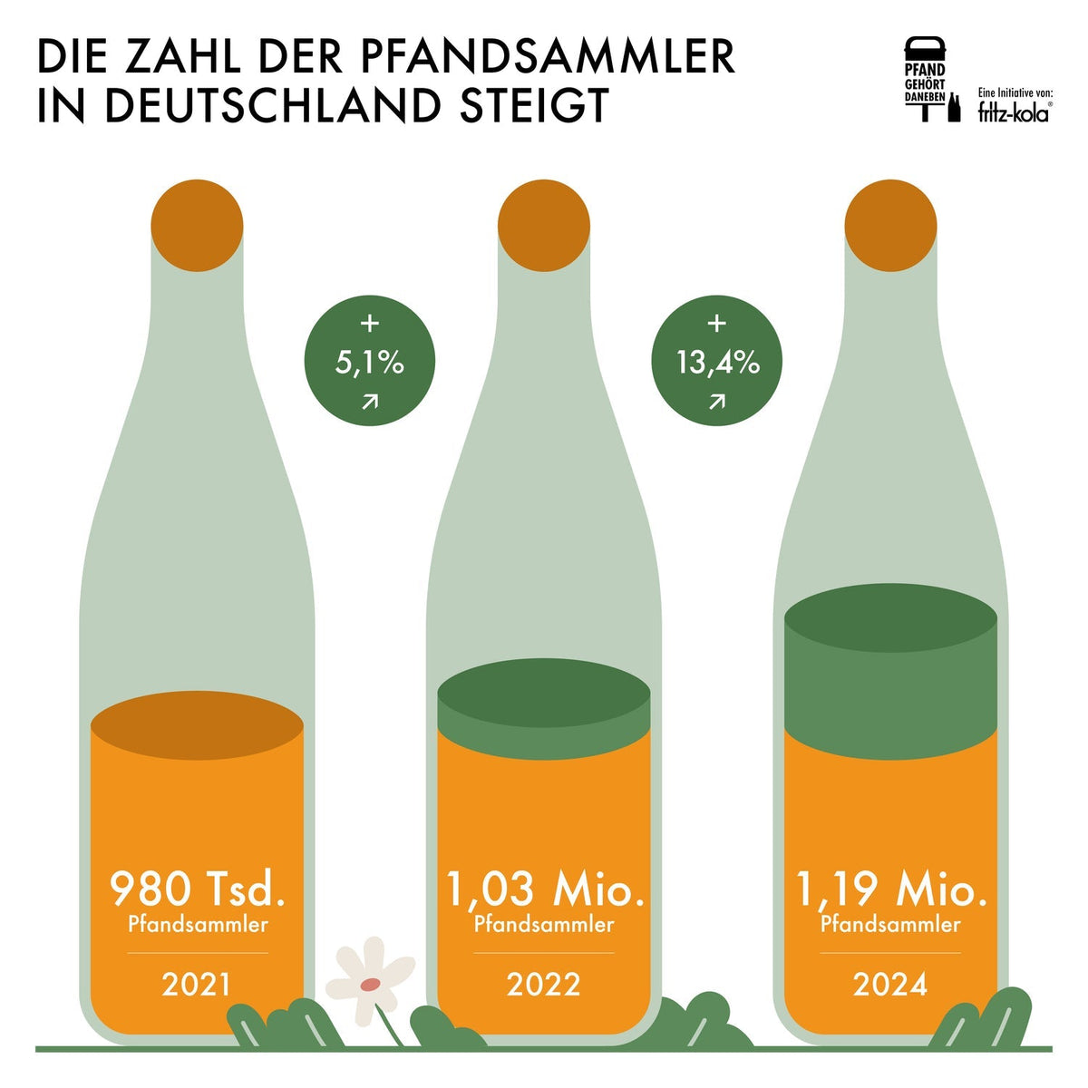 Neue Pfandstudie veröffentlicht – Zahl der Pfandsammler nimmt auch 202